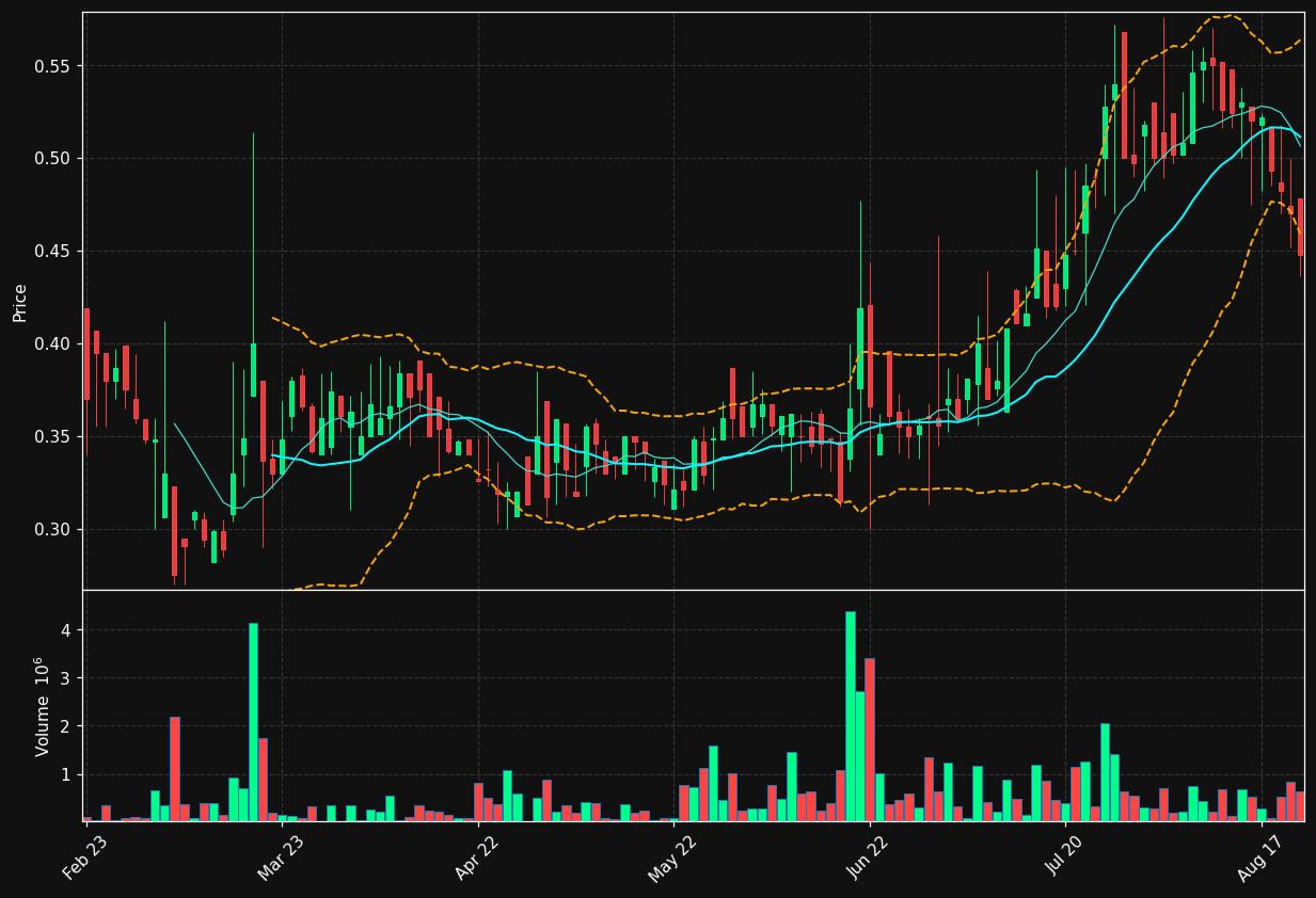 BIOVIC-B.ST chart