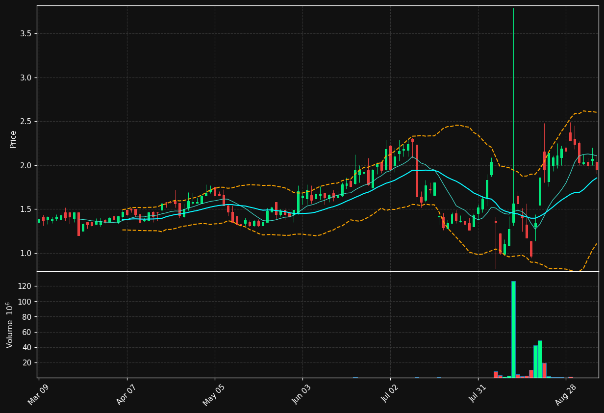 BIVI chart