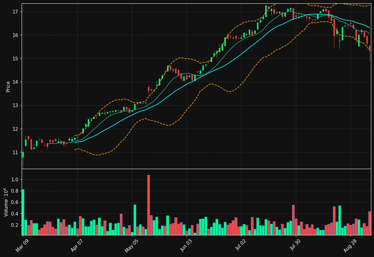 BK.TO chart