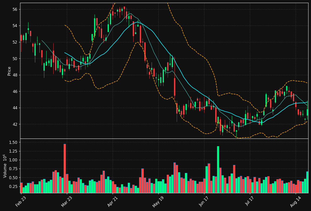 BKE chart