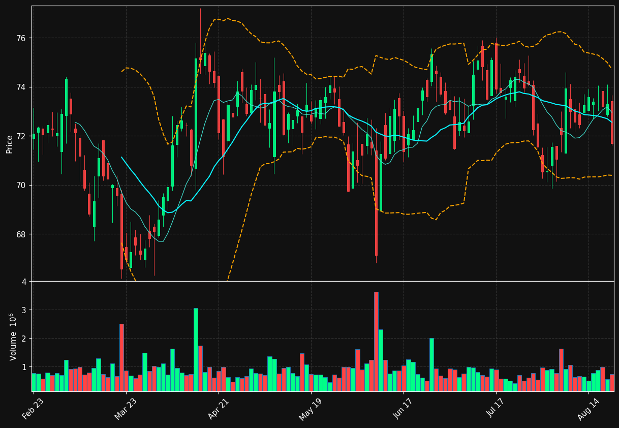 BKH chart