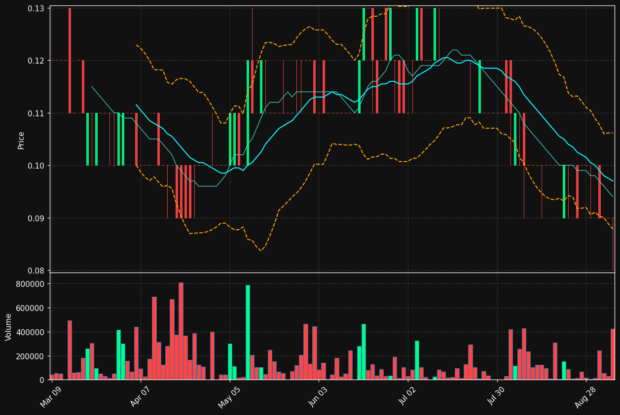 BKI.TO chart