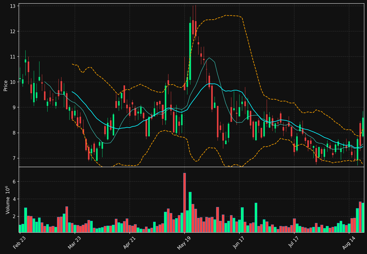 BKKT chart