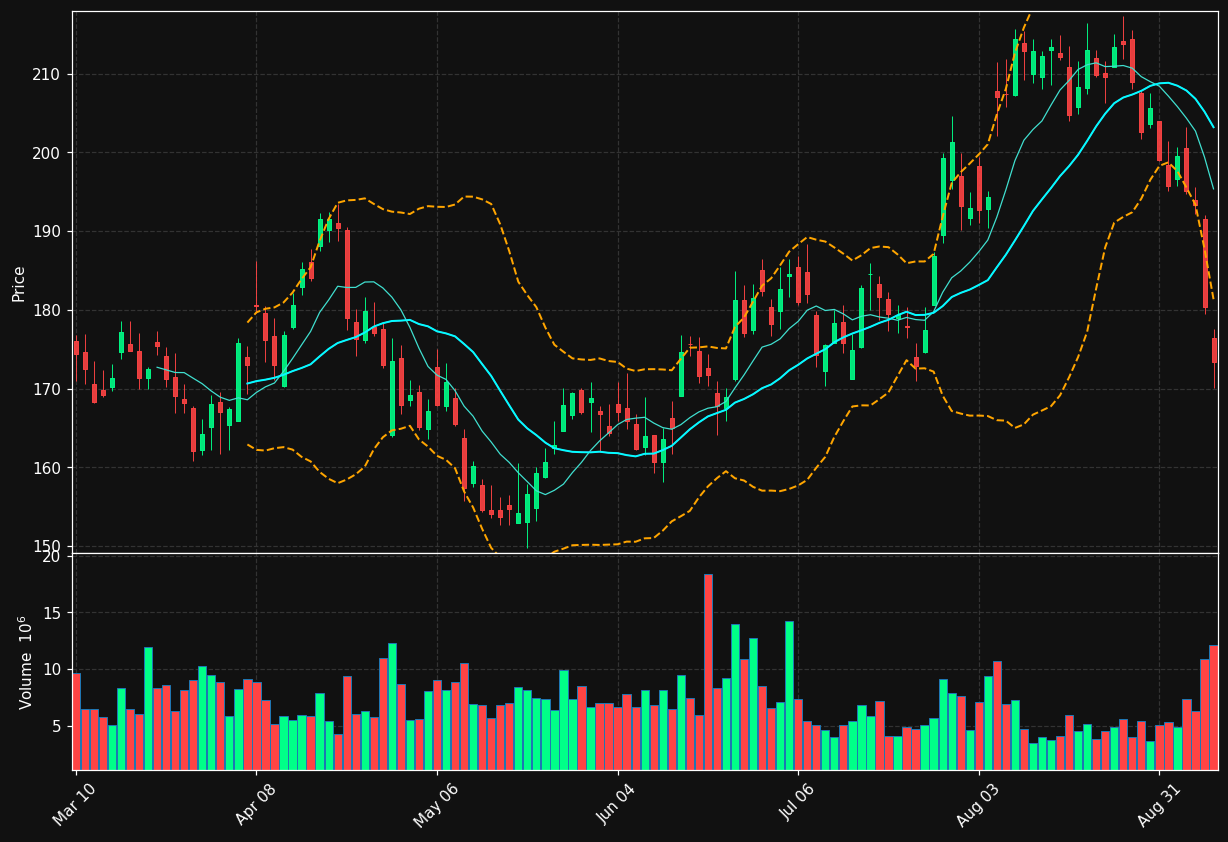 BKNG chart