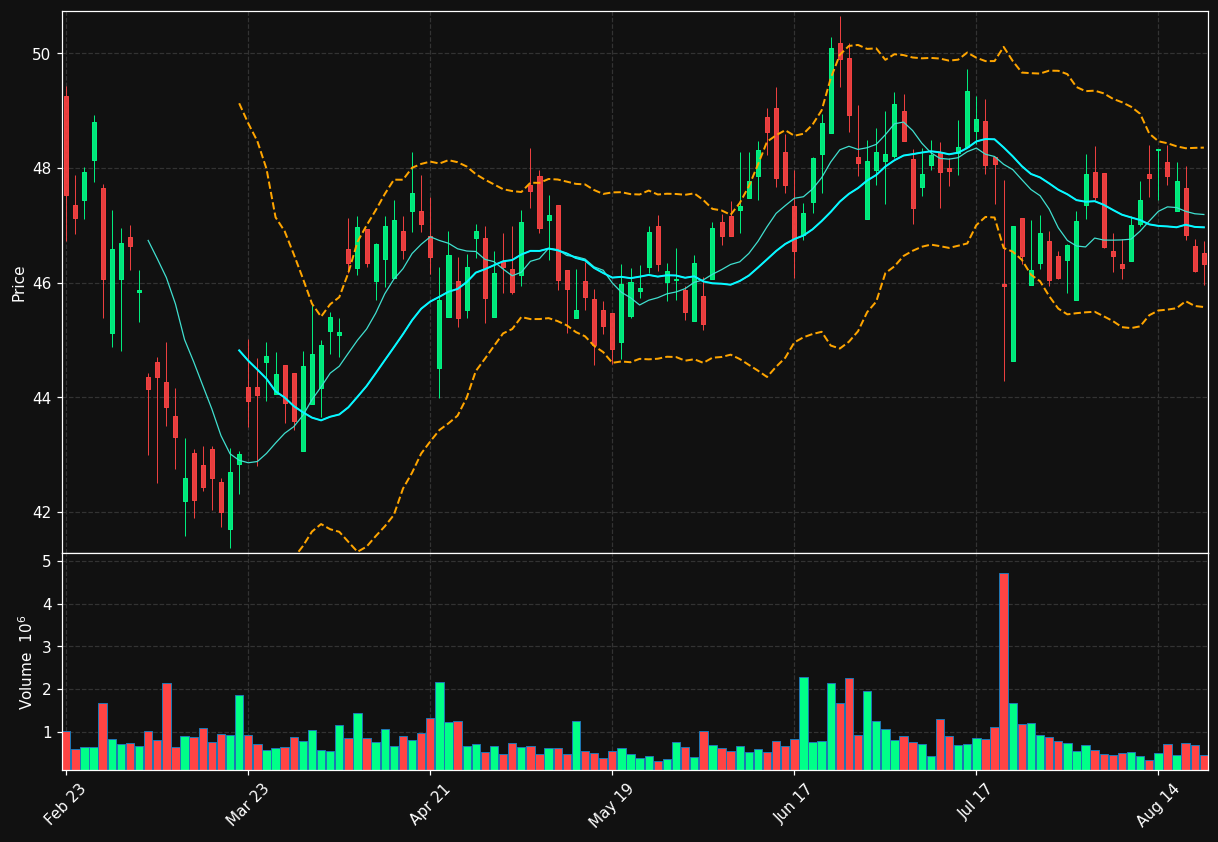 BKU chart