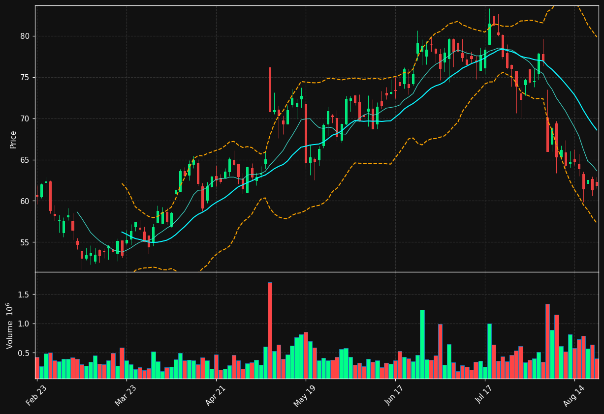 BLBD chart