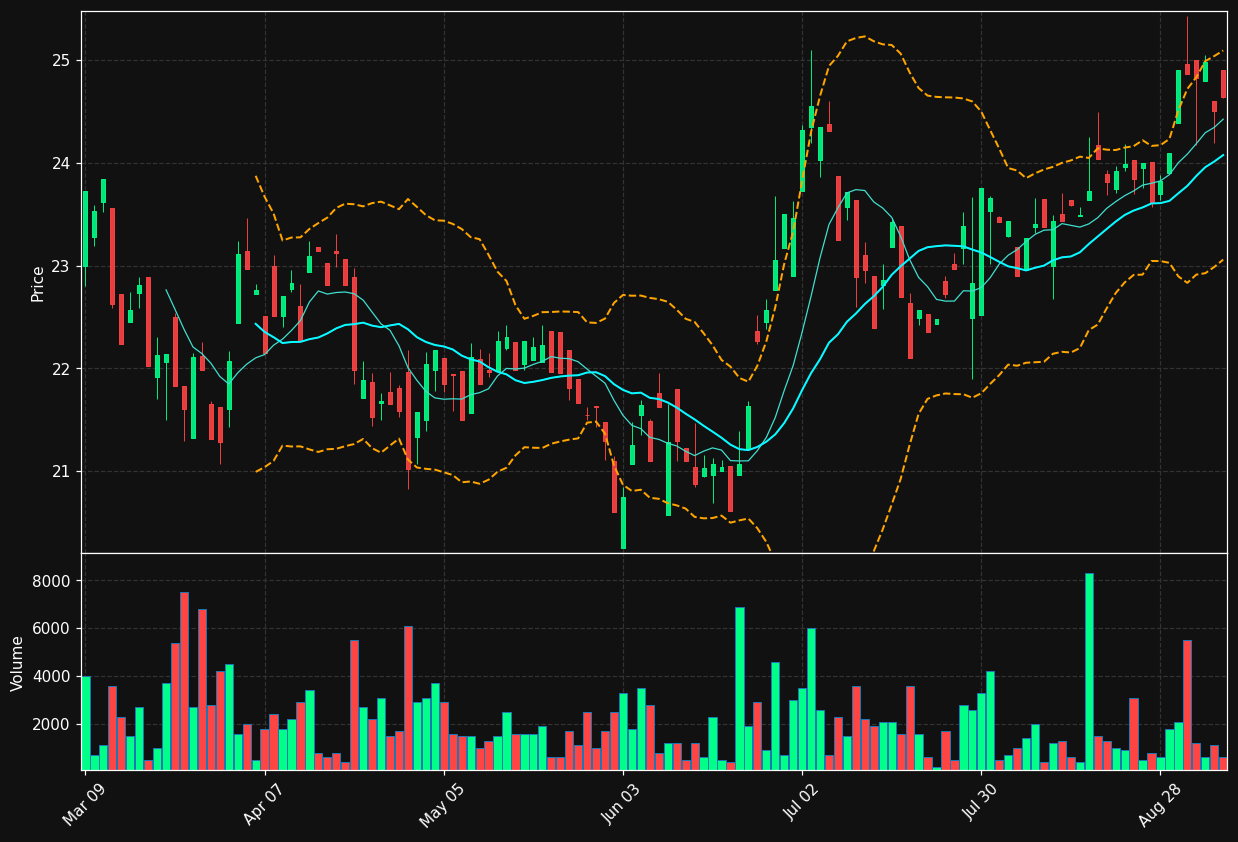 BLCO.TO chart