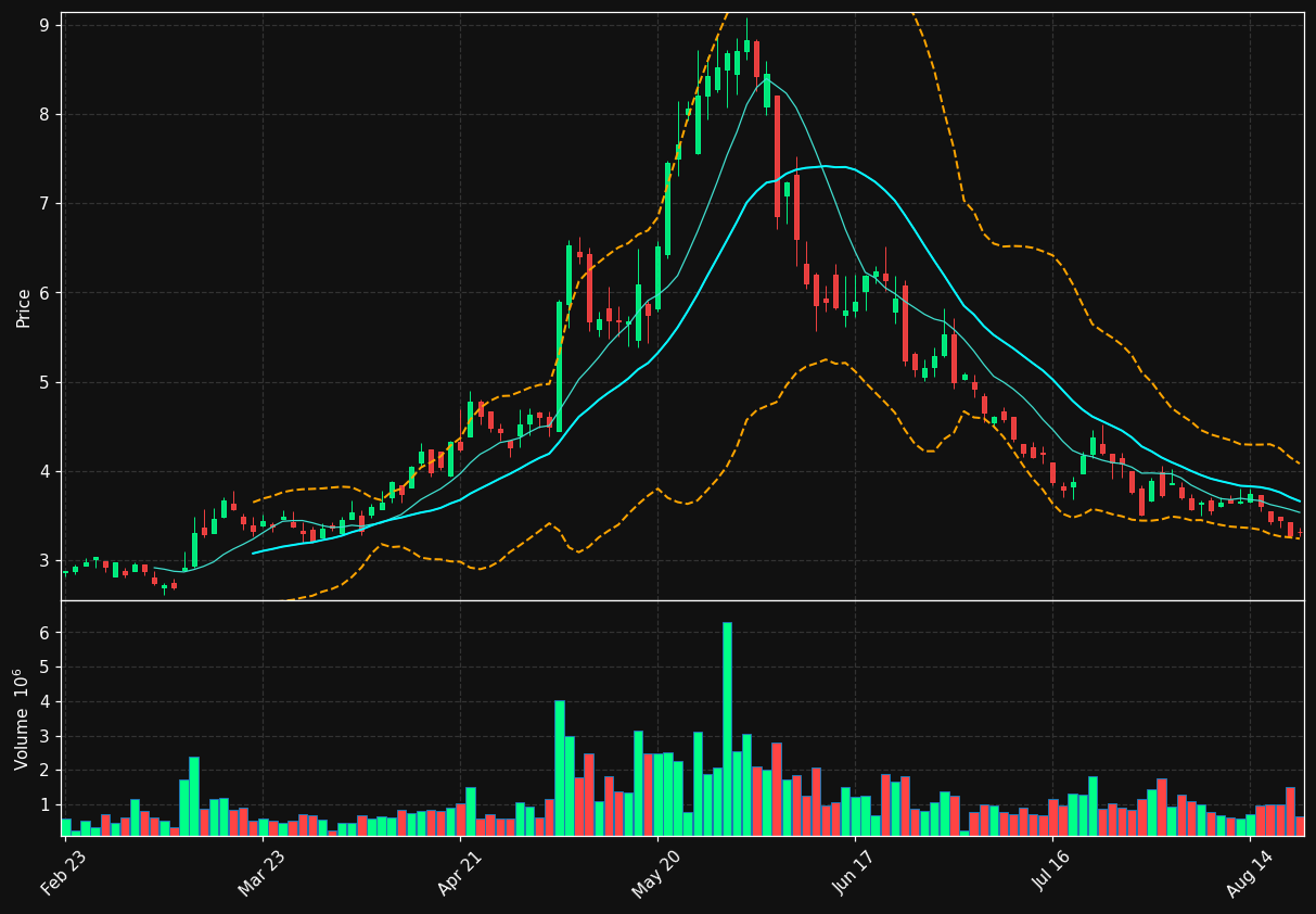 BLDP.TO chart