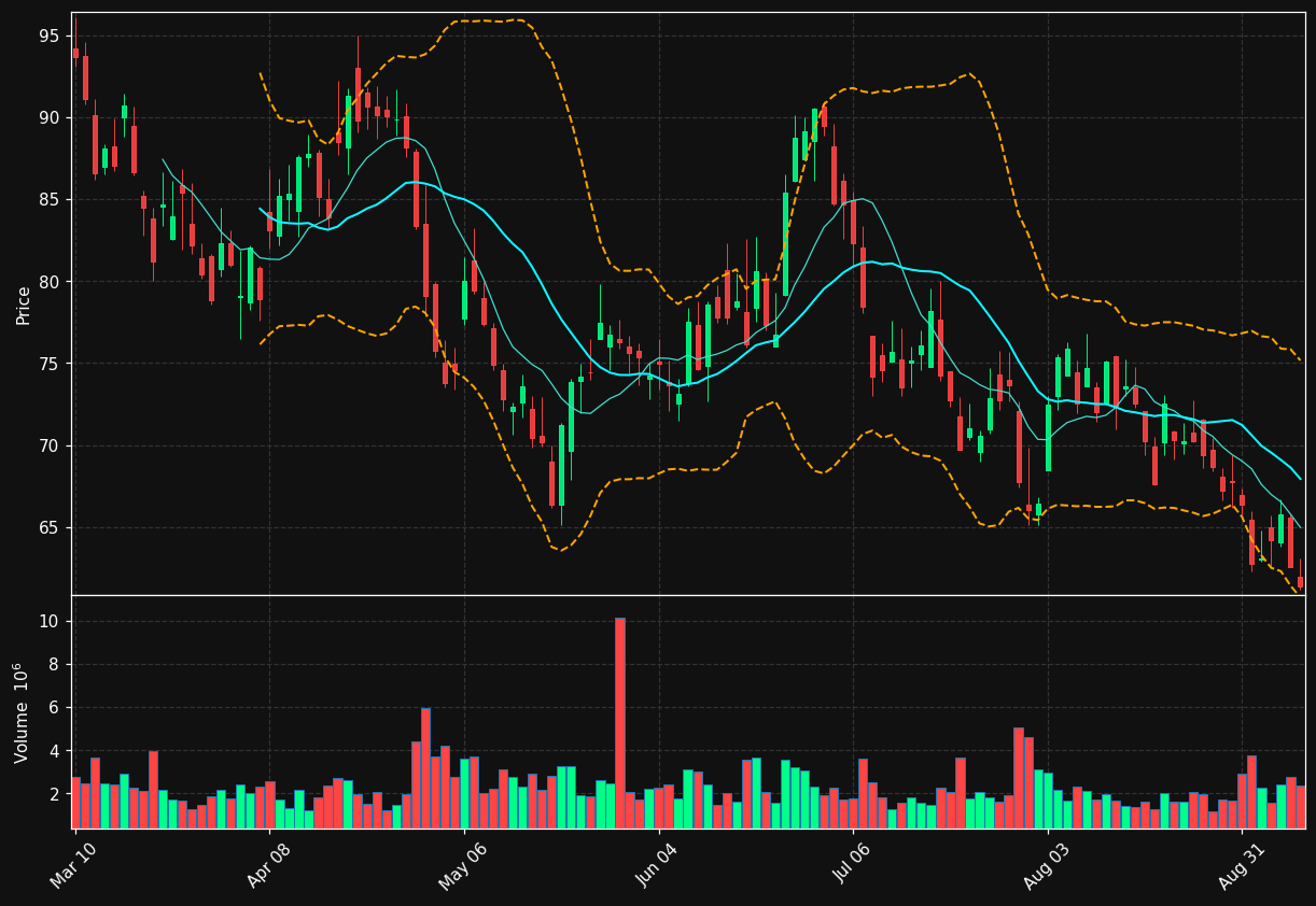 BLDR chart