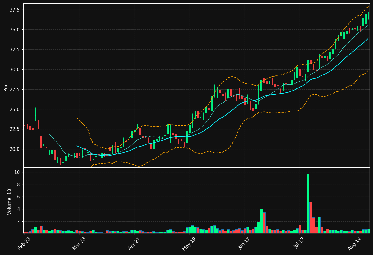 BLFS chart