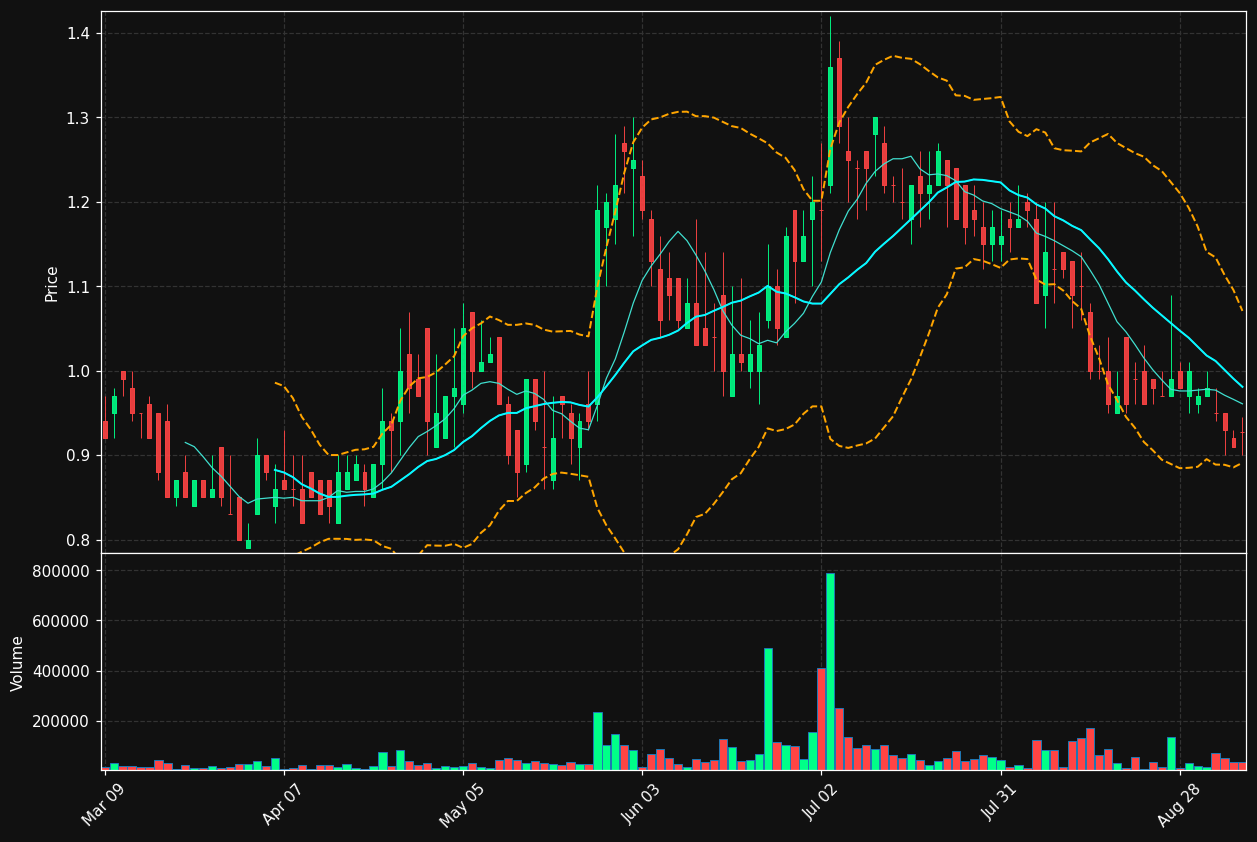 BLIN chart