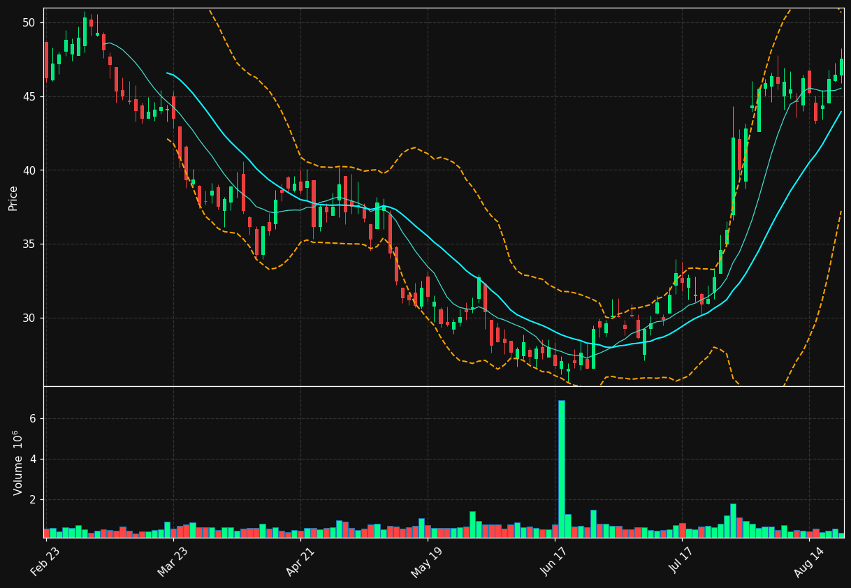 BLKB chart