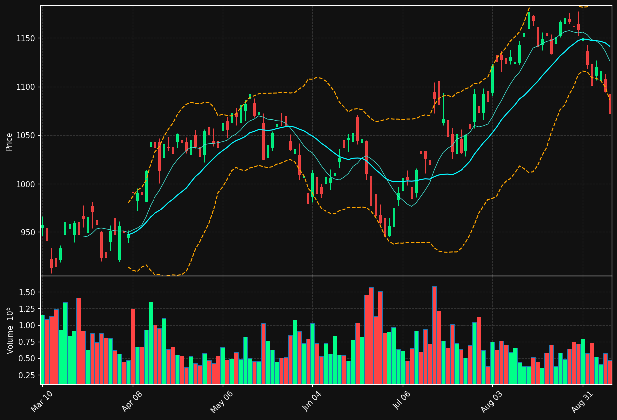 BLK chart