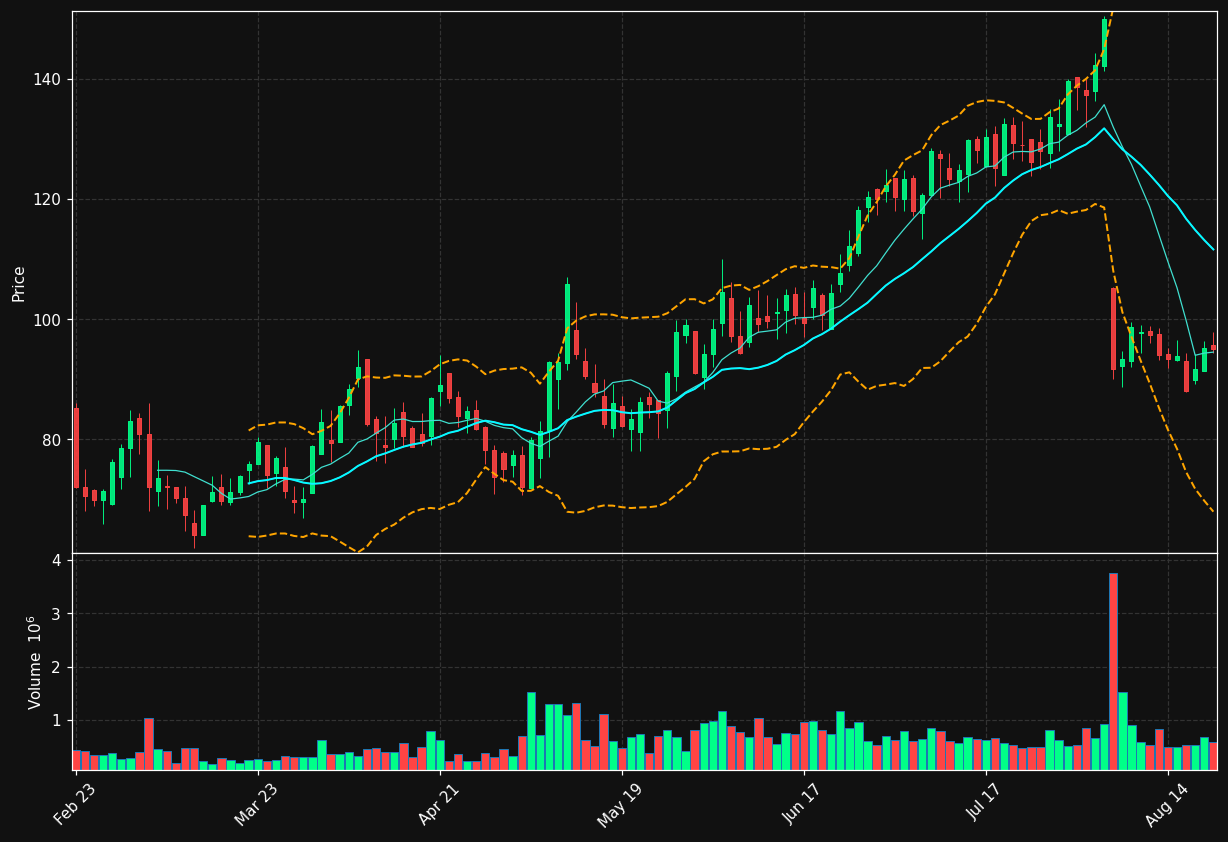 BLLN chart