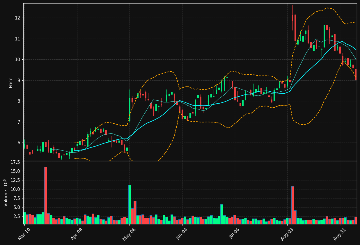 BLMN chart