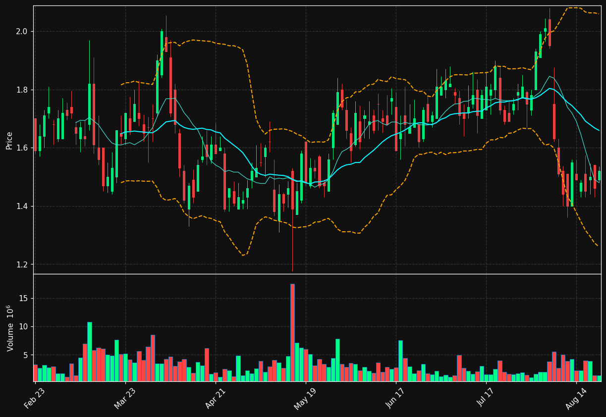 BLND chart
