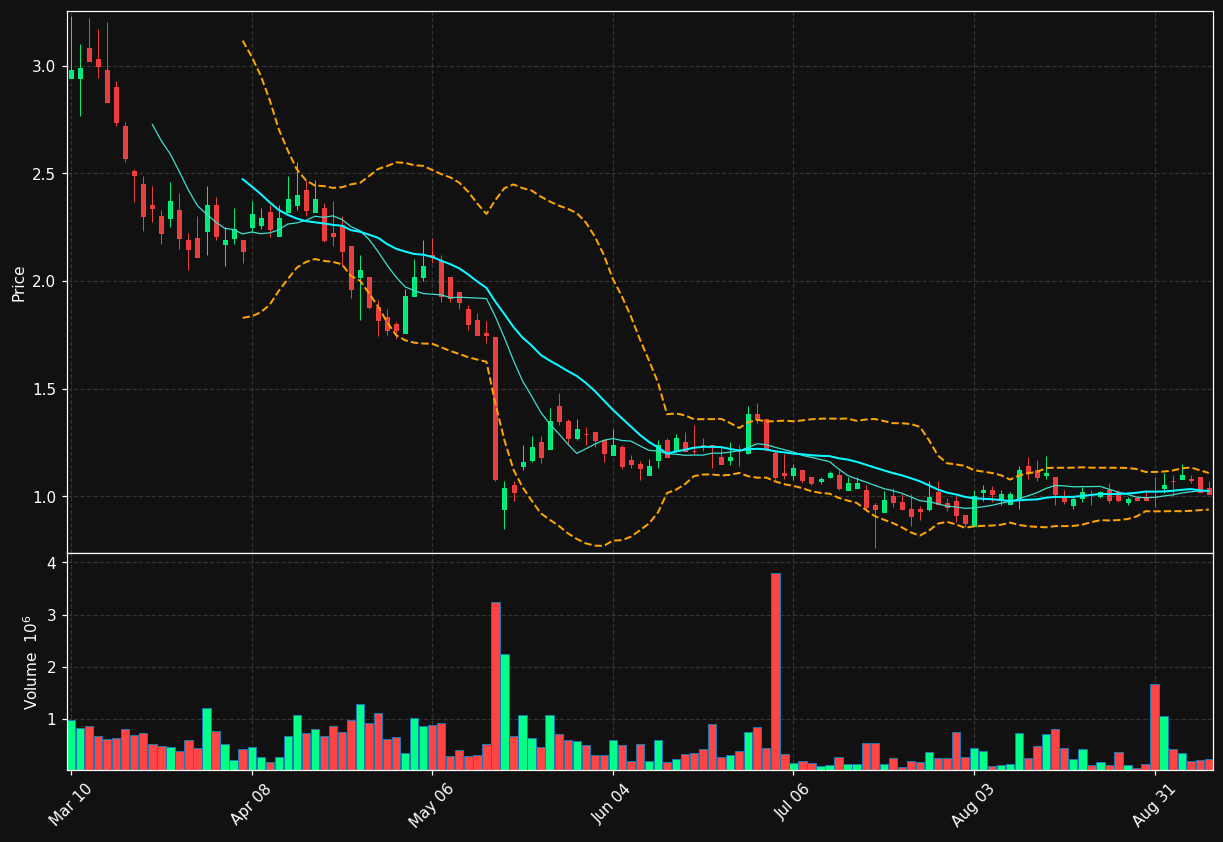 BLNE chart