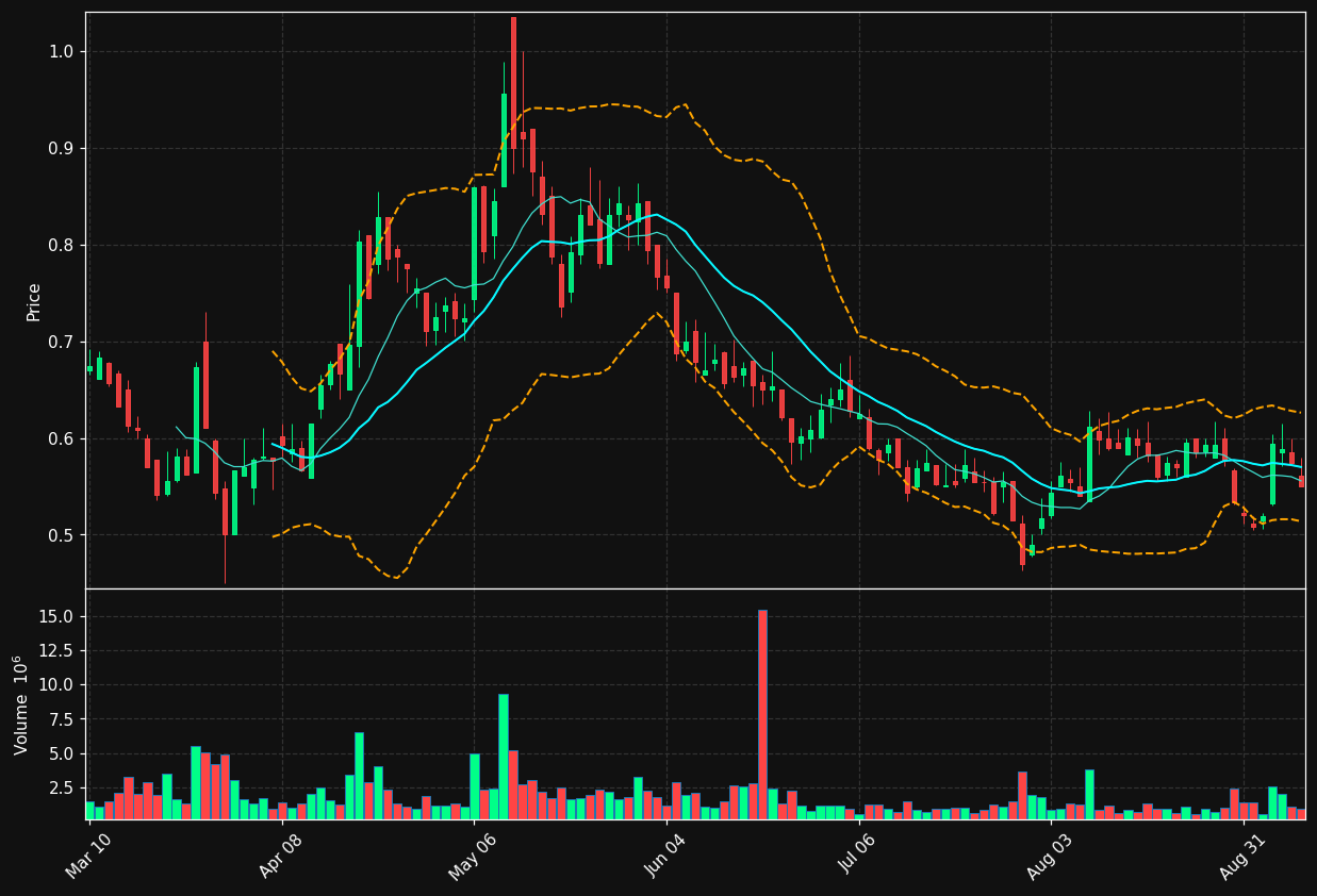 BLNK chart