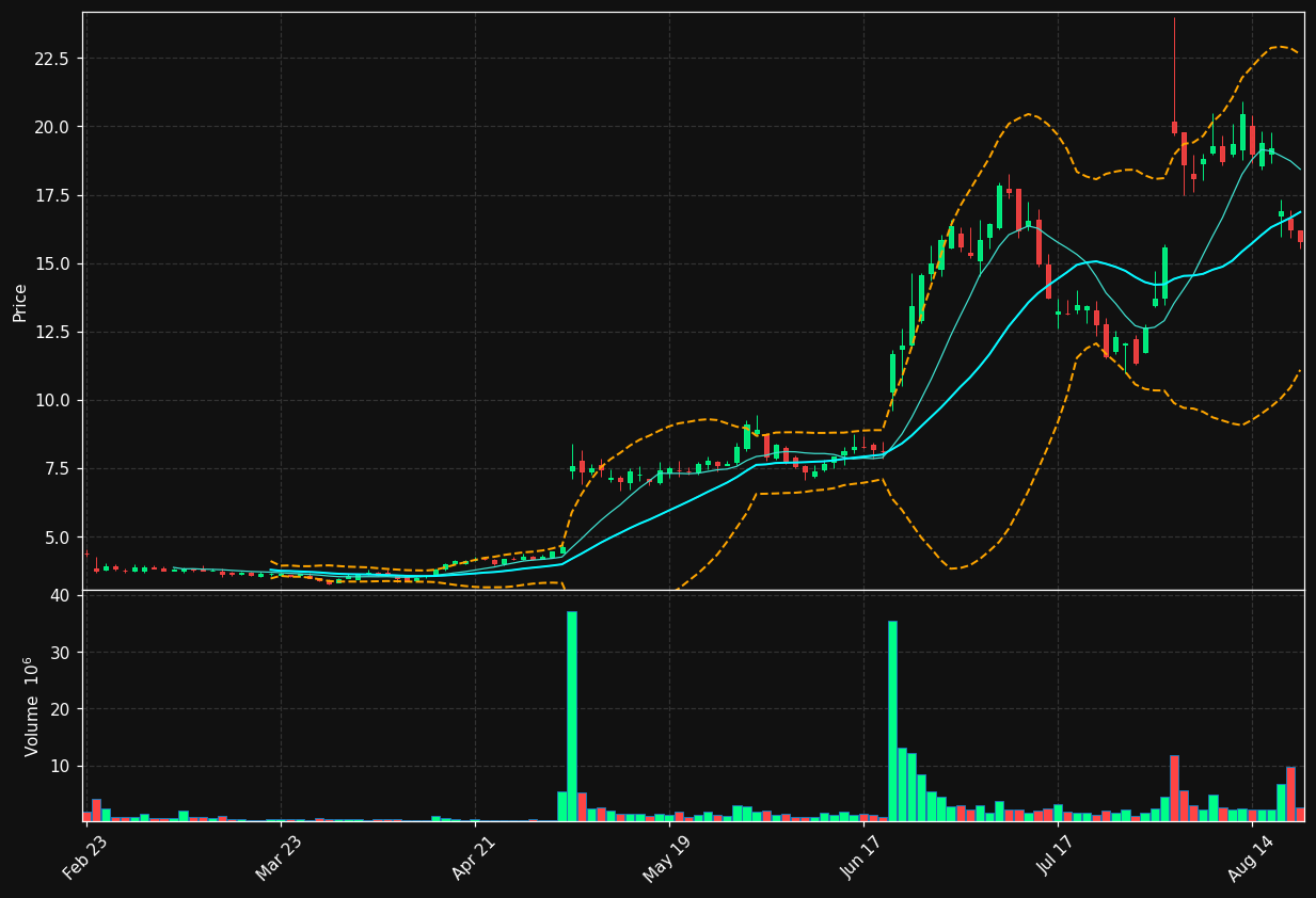 BLZE chart