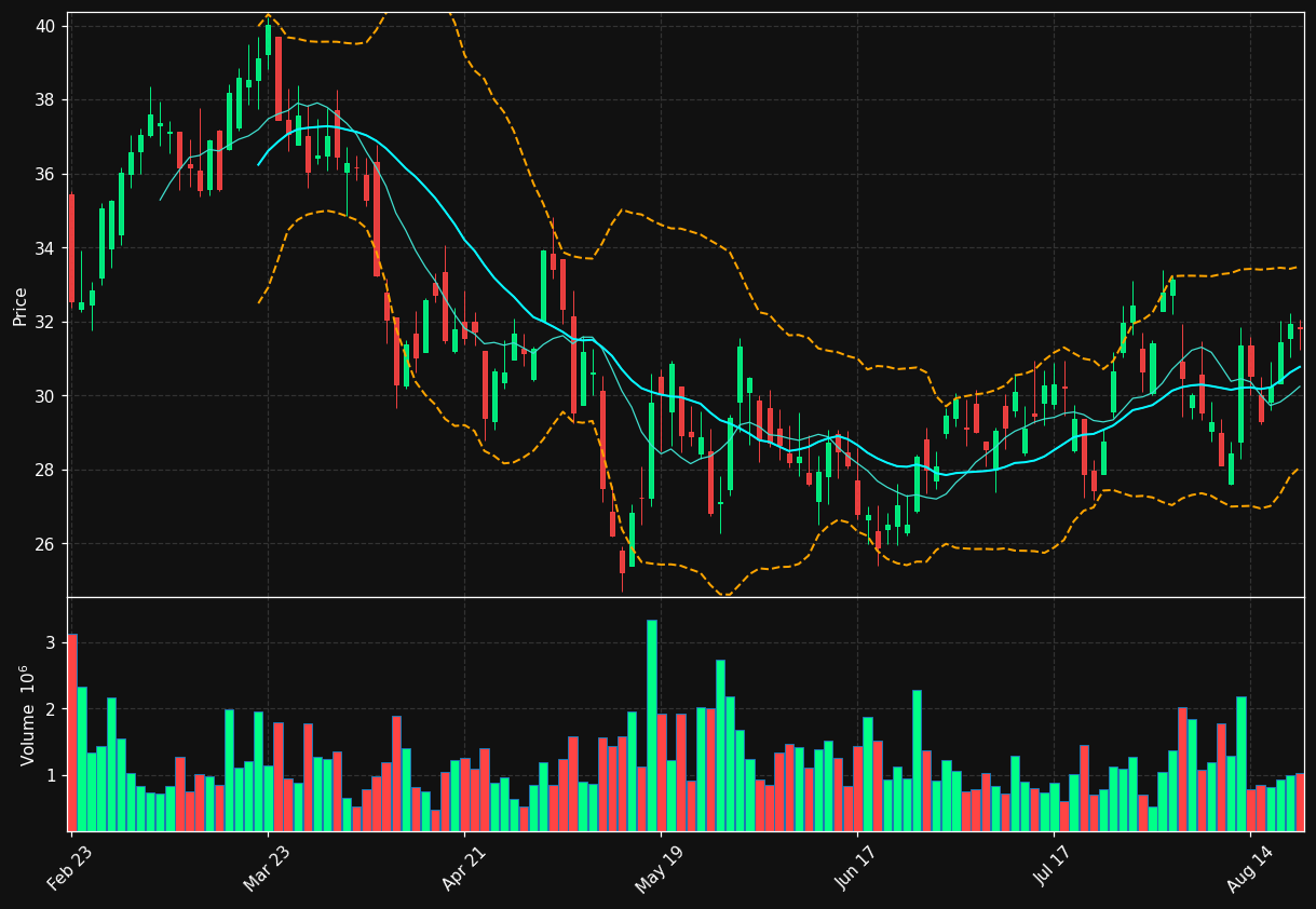 BL chart