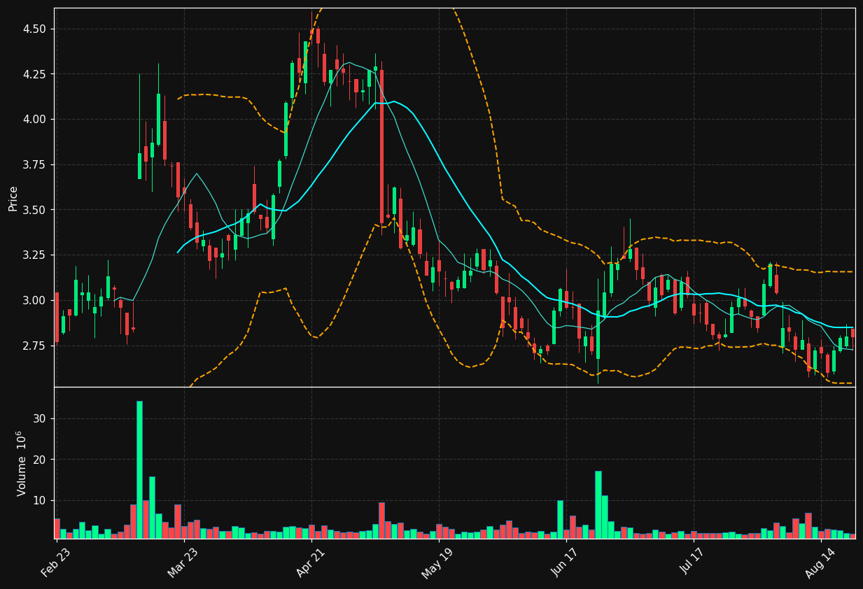 BMBL chart