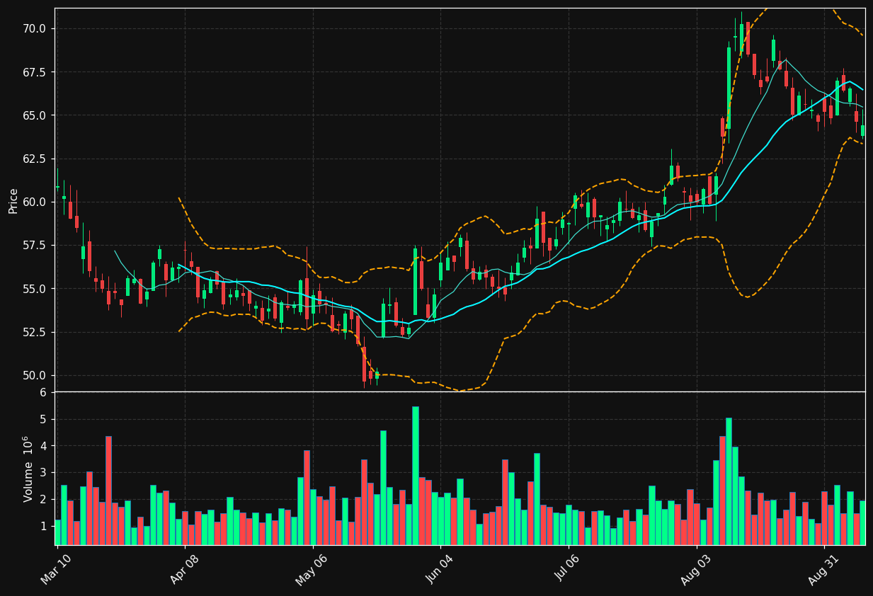 BMRN chart