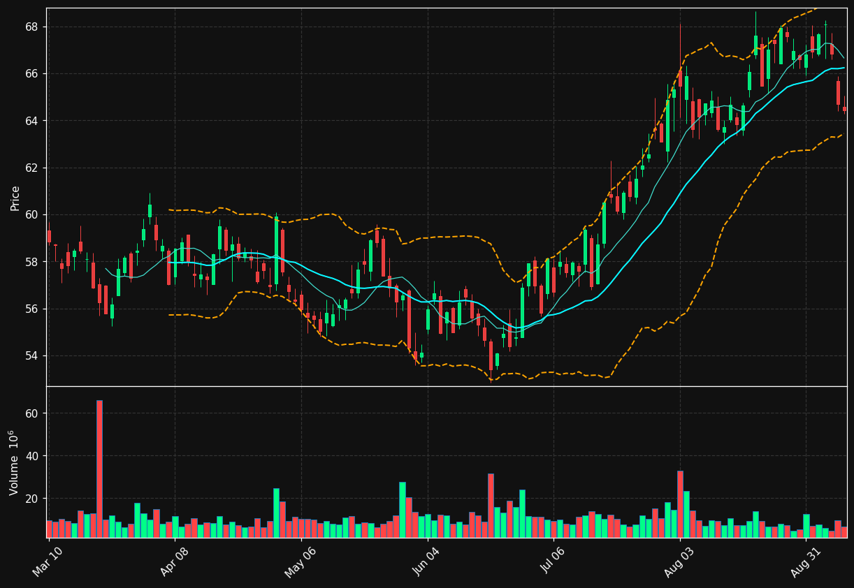 BMY chart