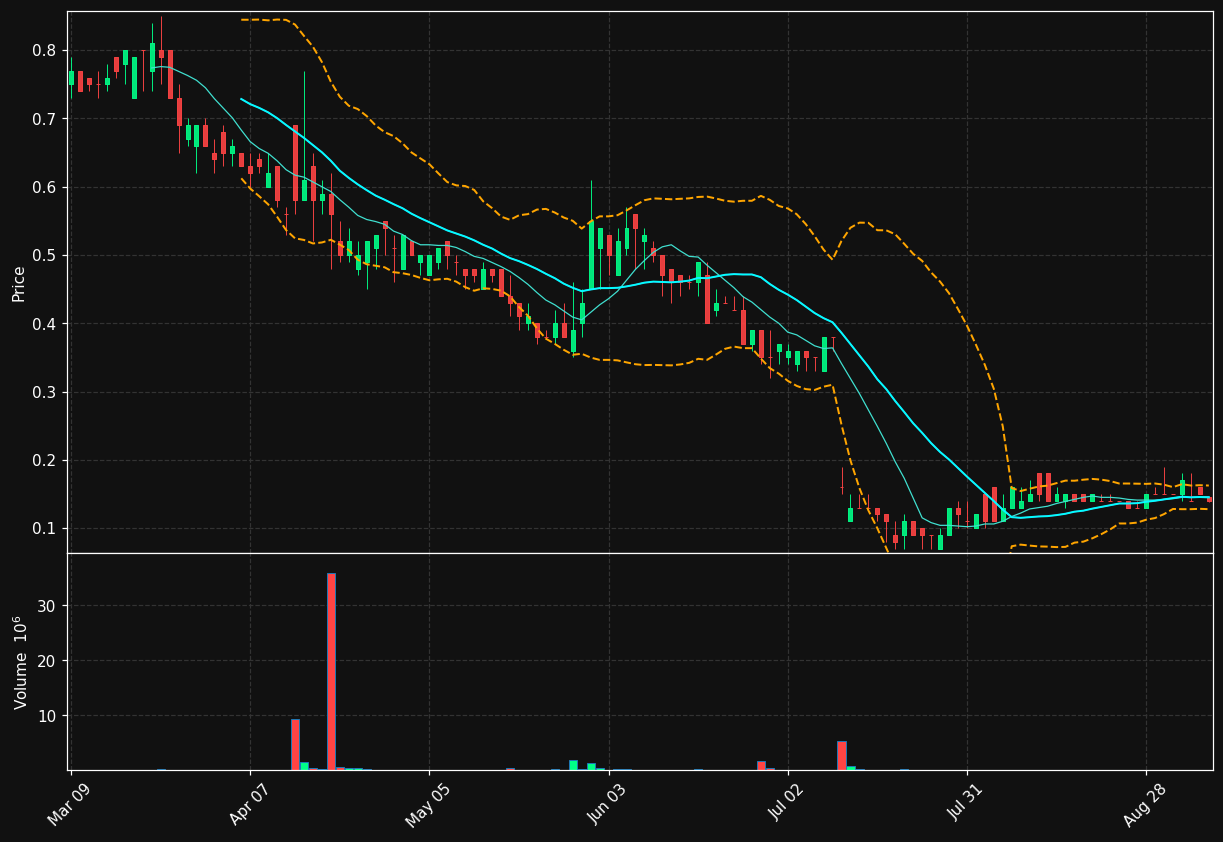 BNBX chart