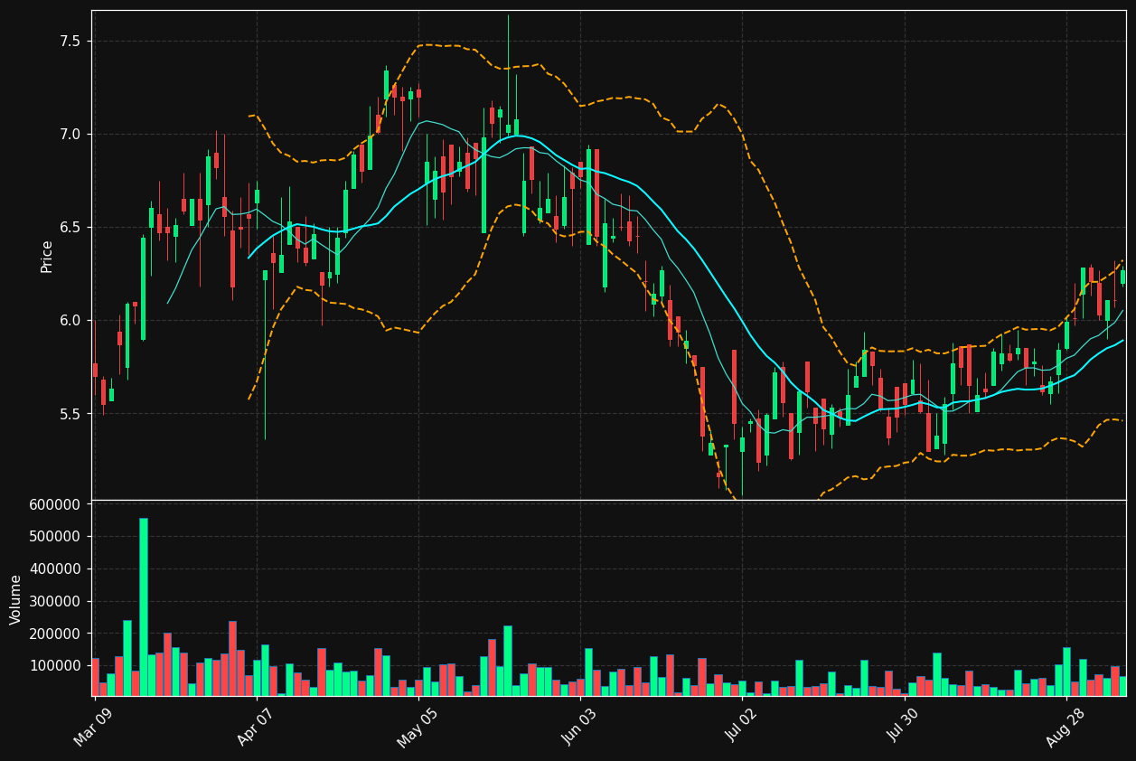 BNE.TO chart