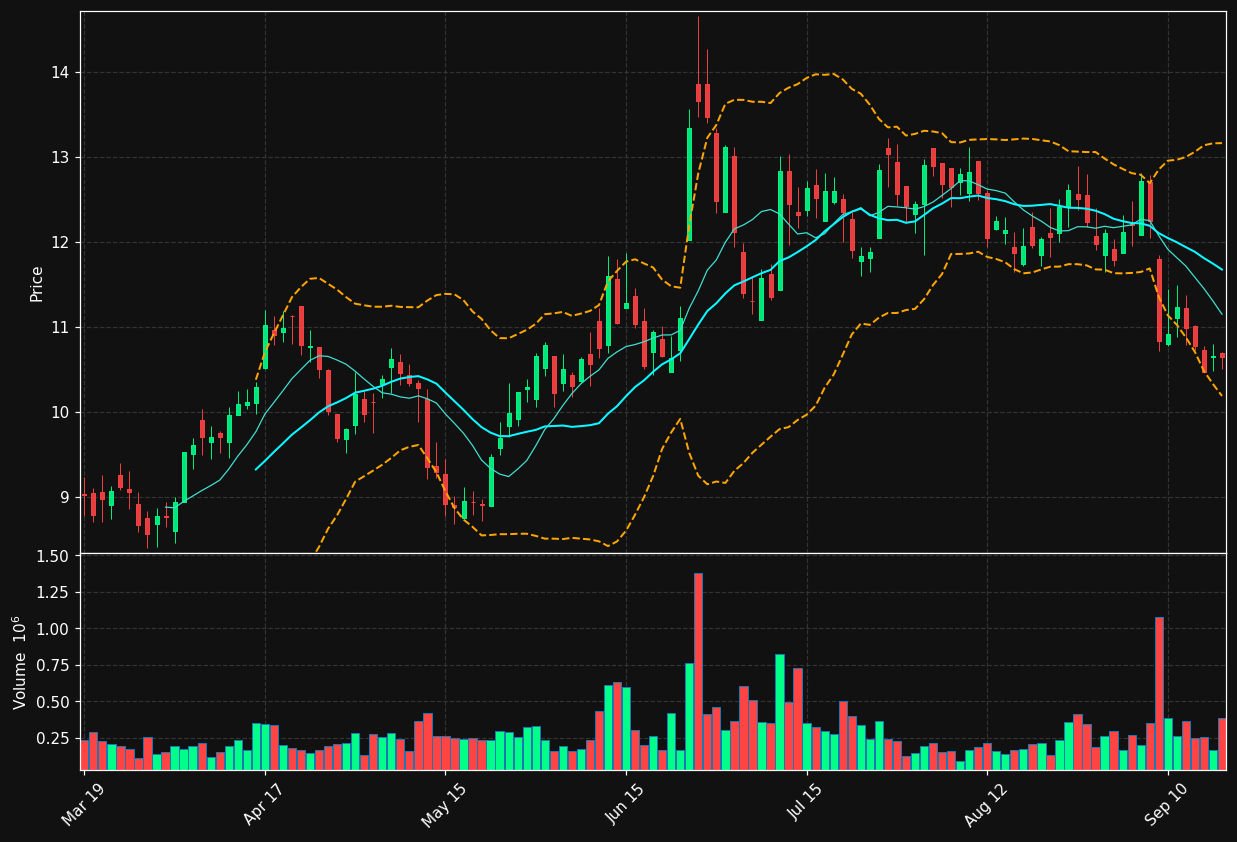 BNED chart