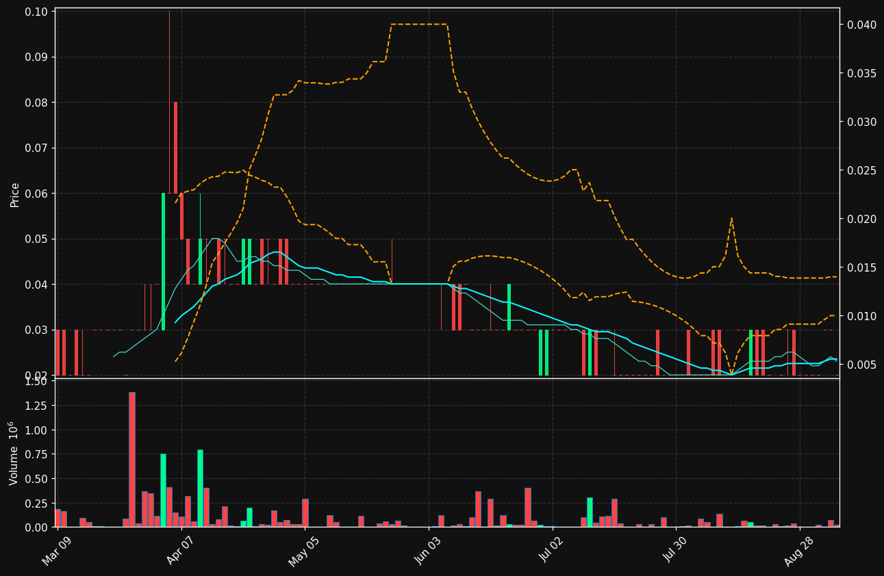 BNG.TO chart