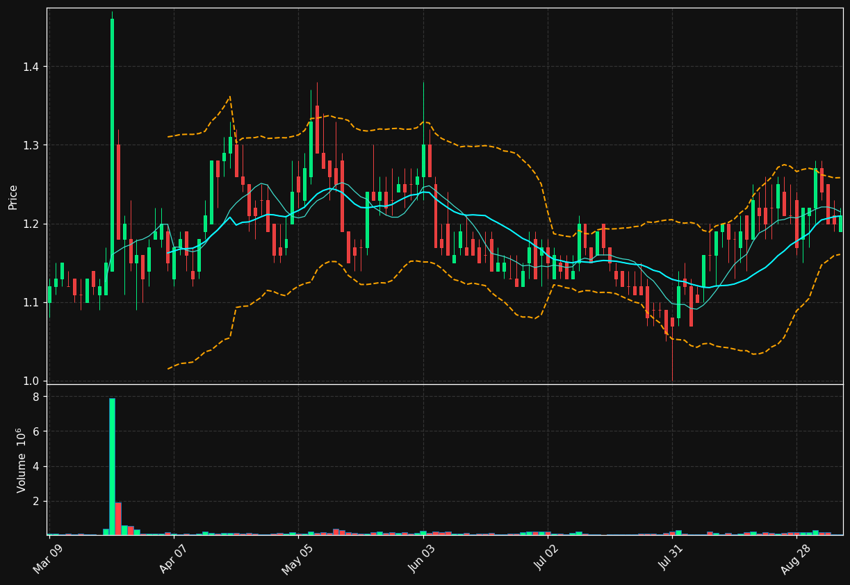 BNGO chart