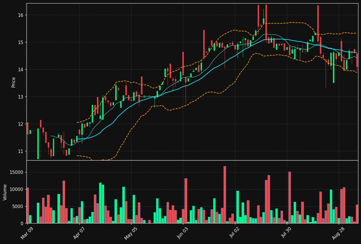 BNK.TO chart