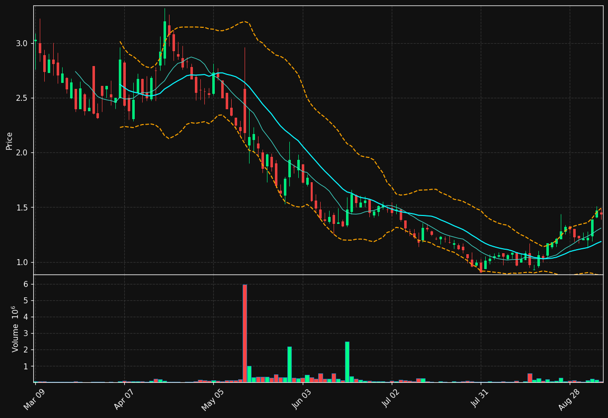BNKK chart