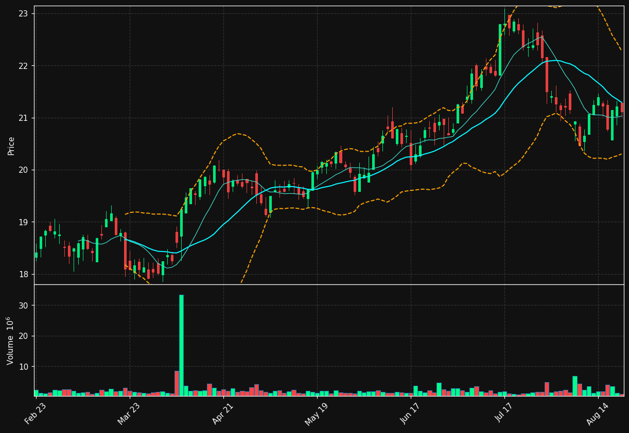 BNL chart