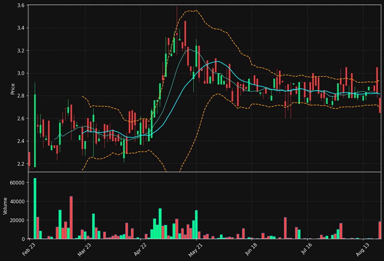 BNN.DE chart