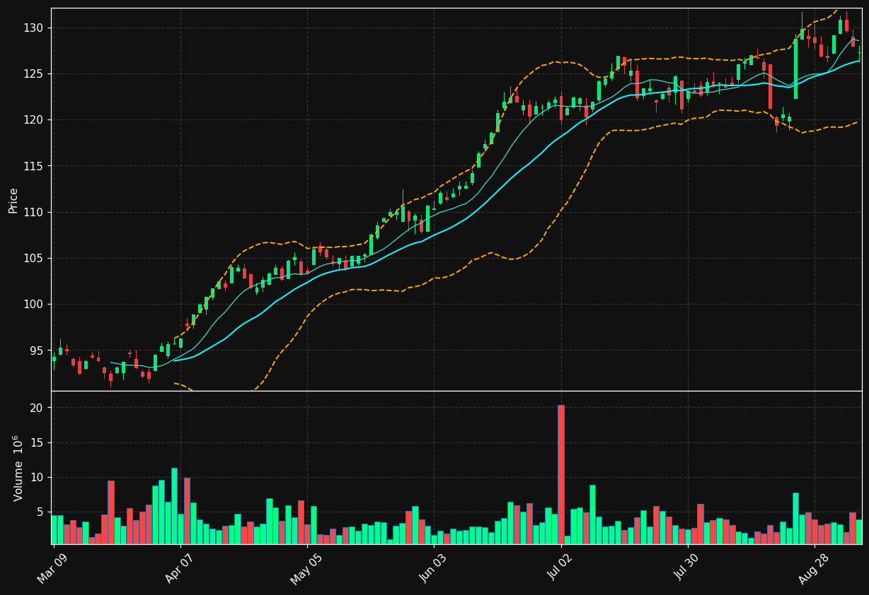 BNS.TO chart