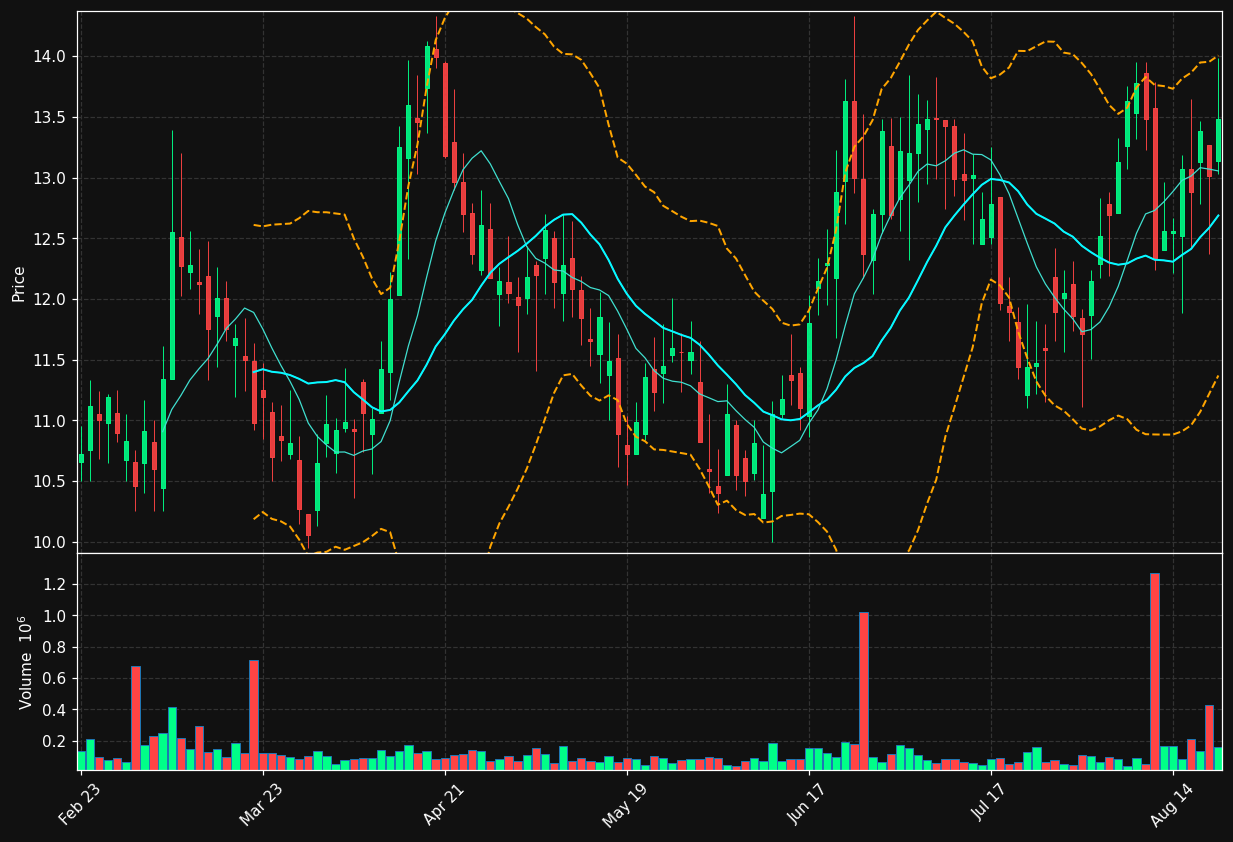 BNTC chart