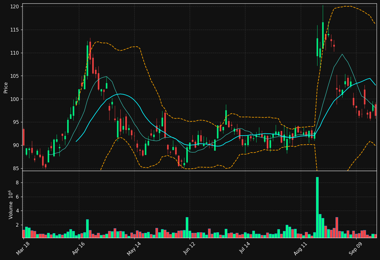 BNTX chart