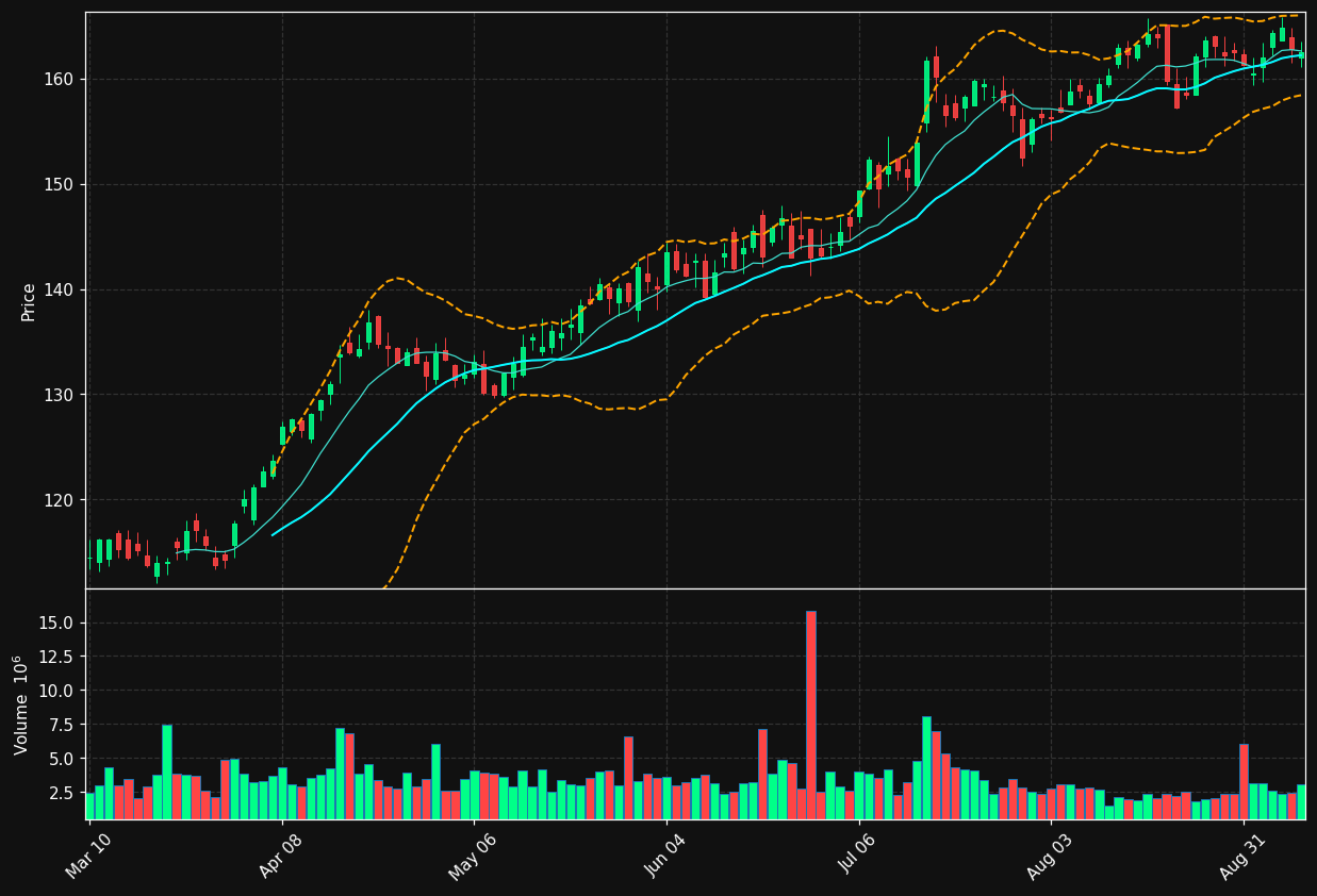 BNY chart