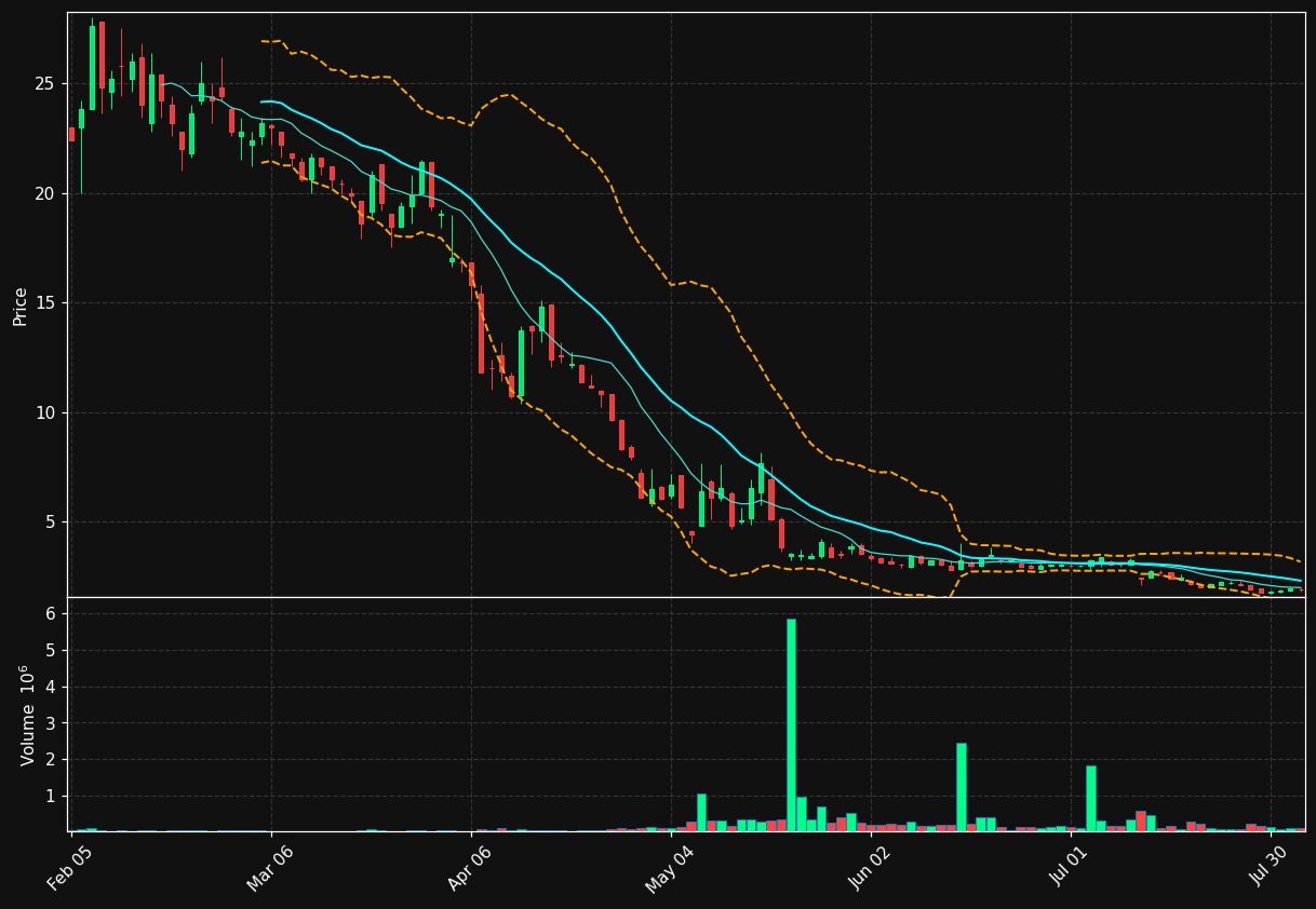 BNZI chart