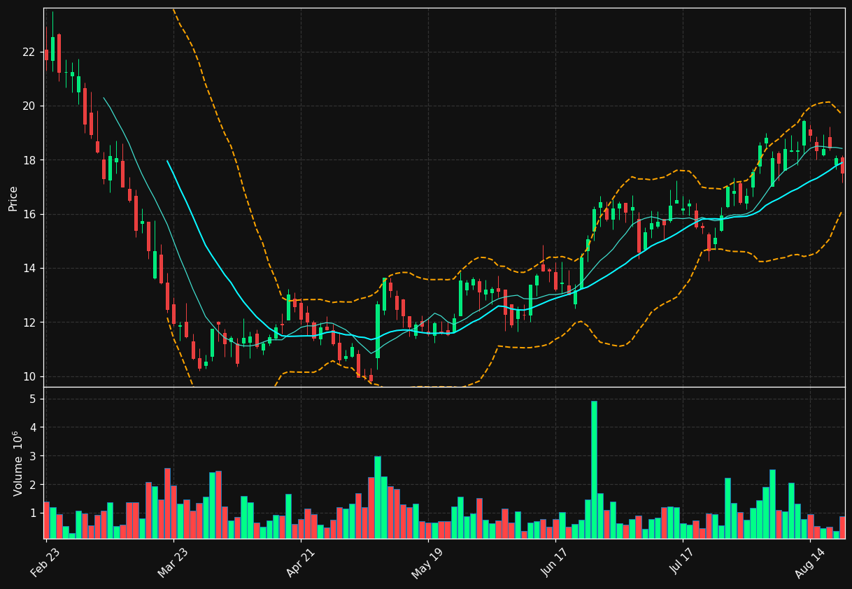 BOBS chart
