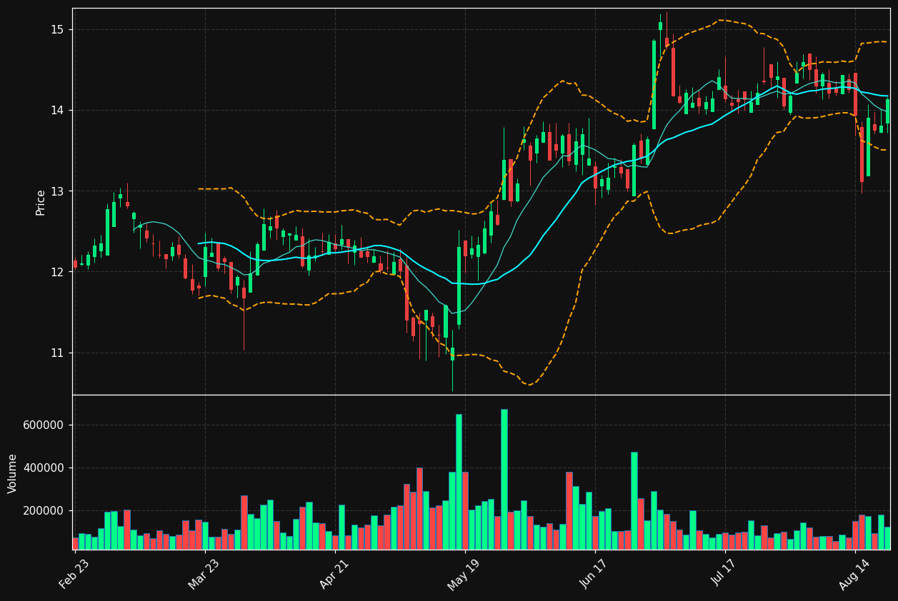 BOC chart