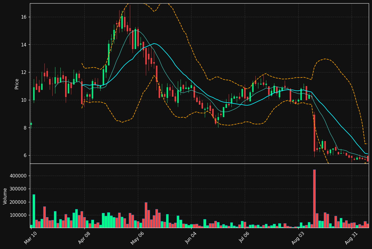 BODI chart