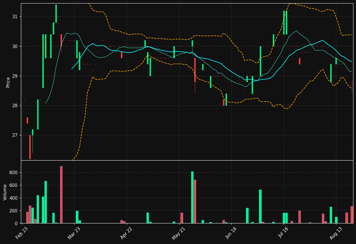 BOG.DE chart