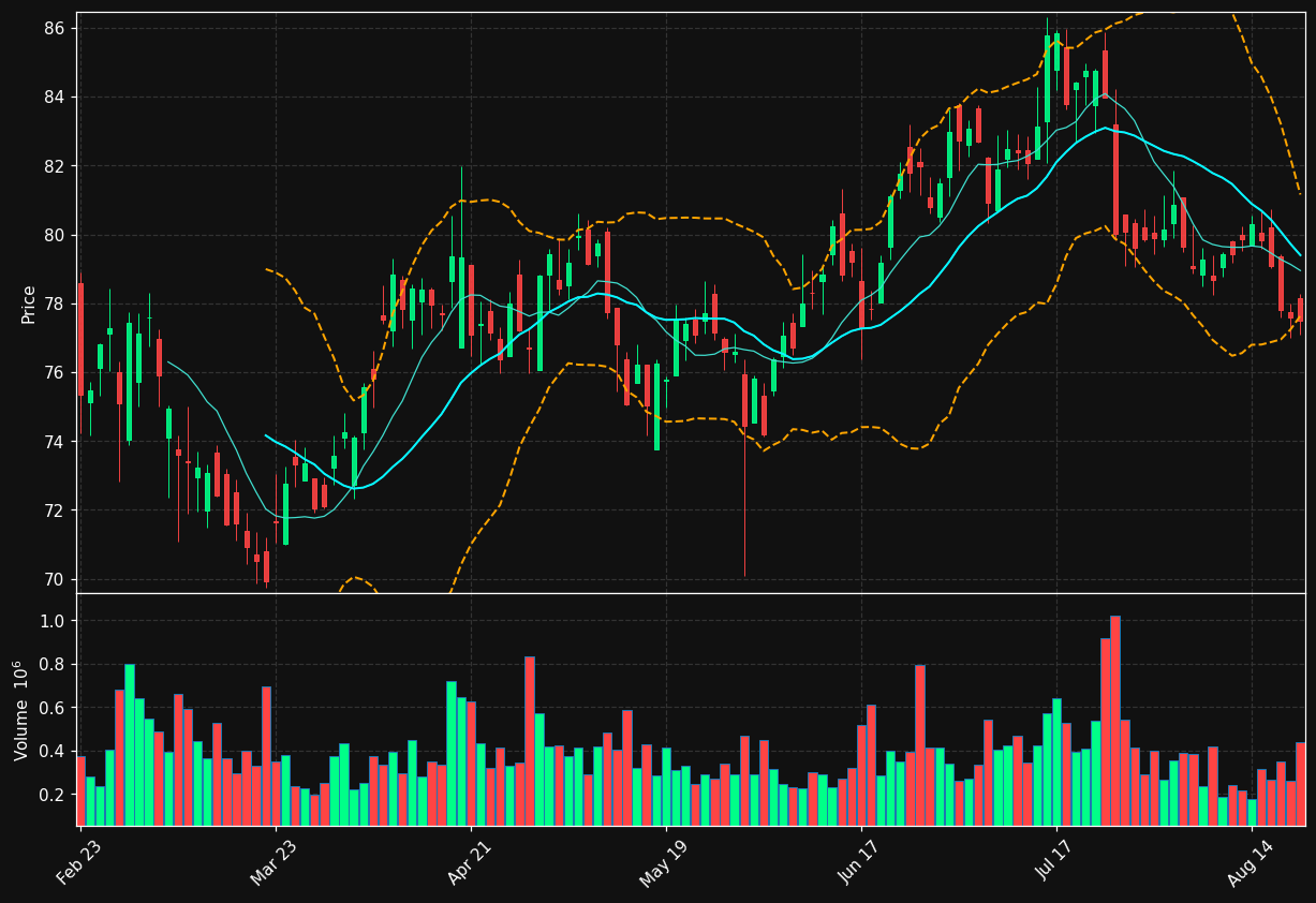 BOH chart