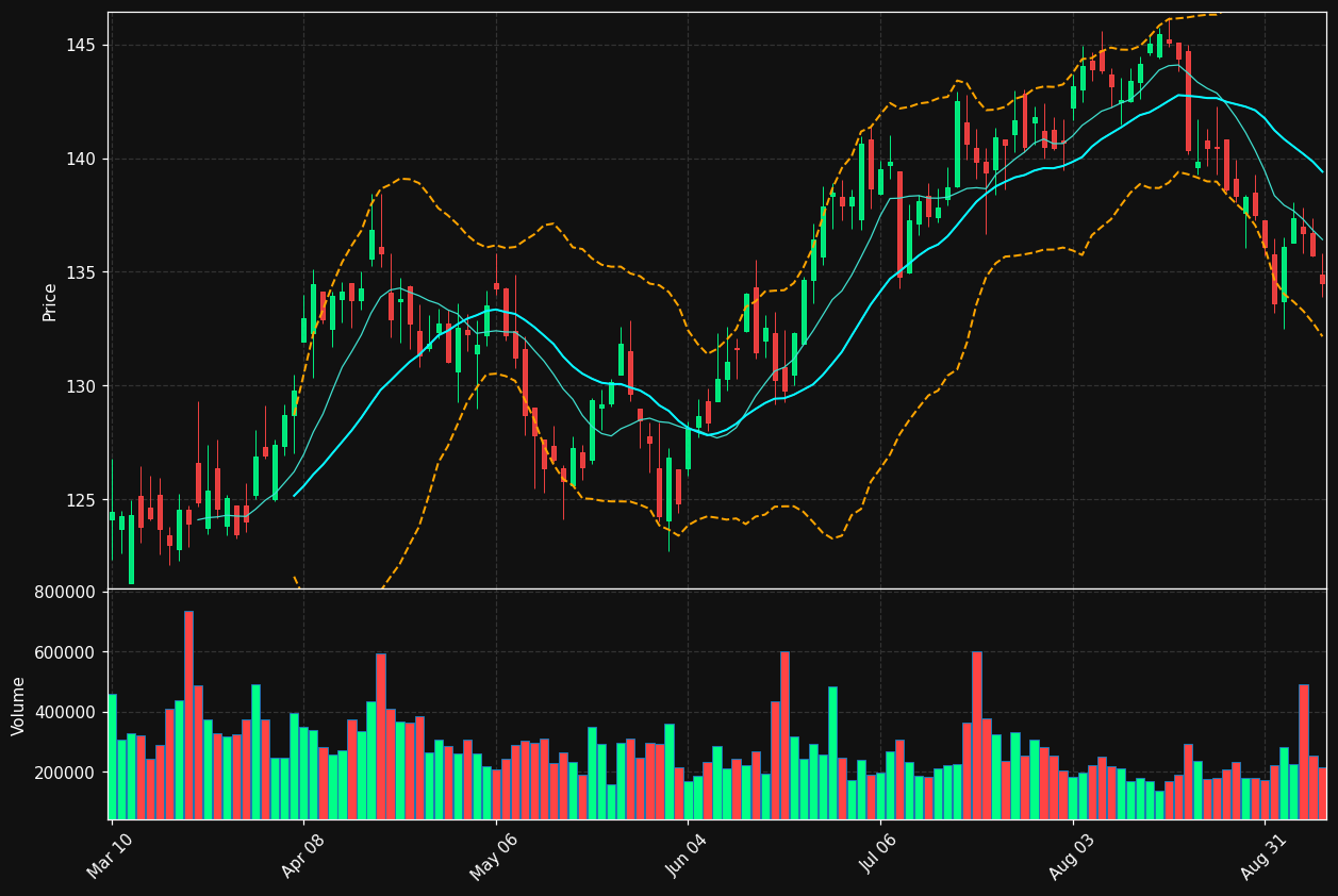 BOKF chart