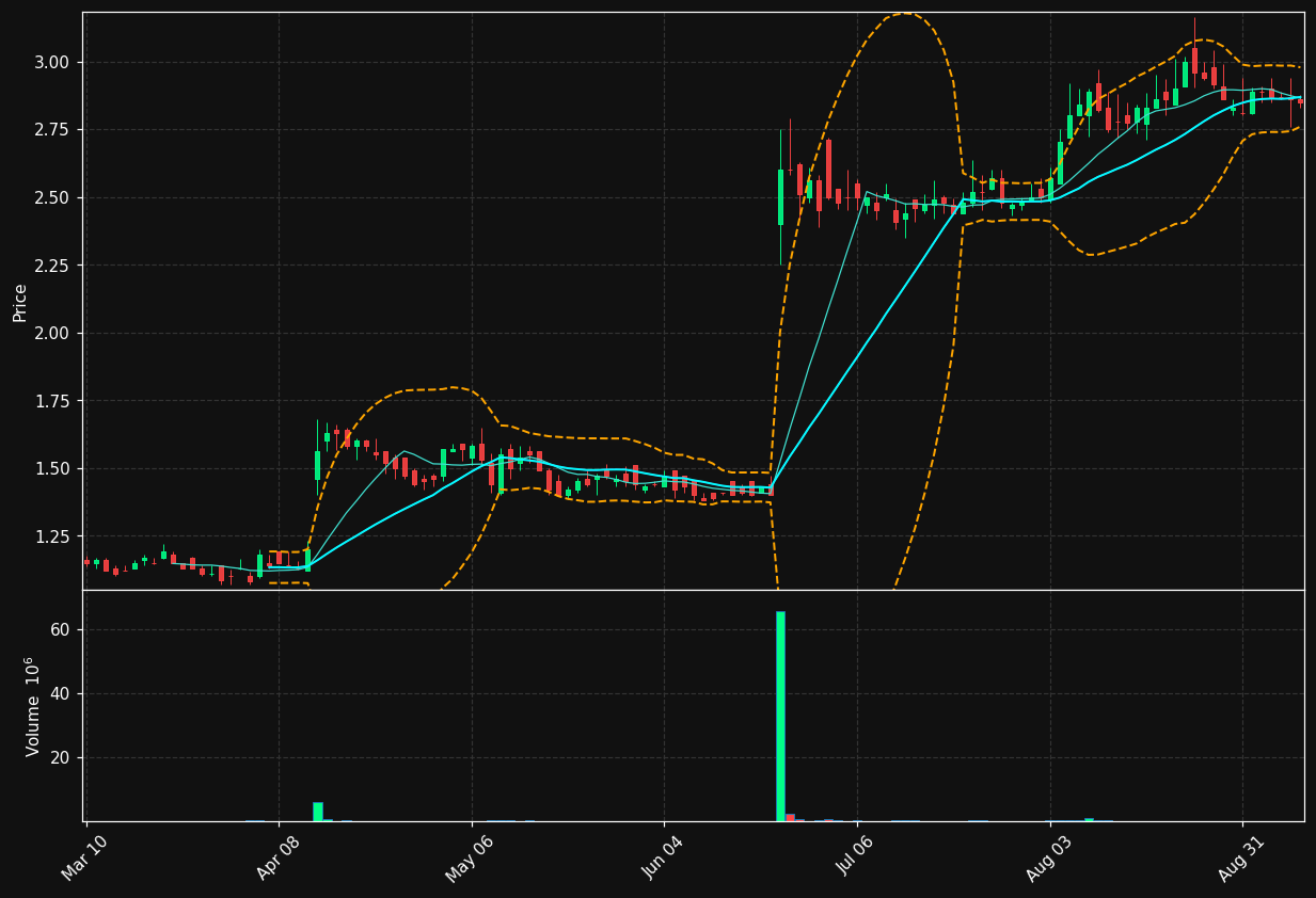 BOLD chart