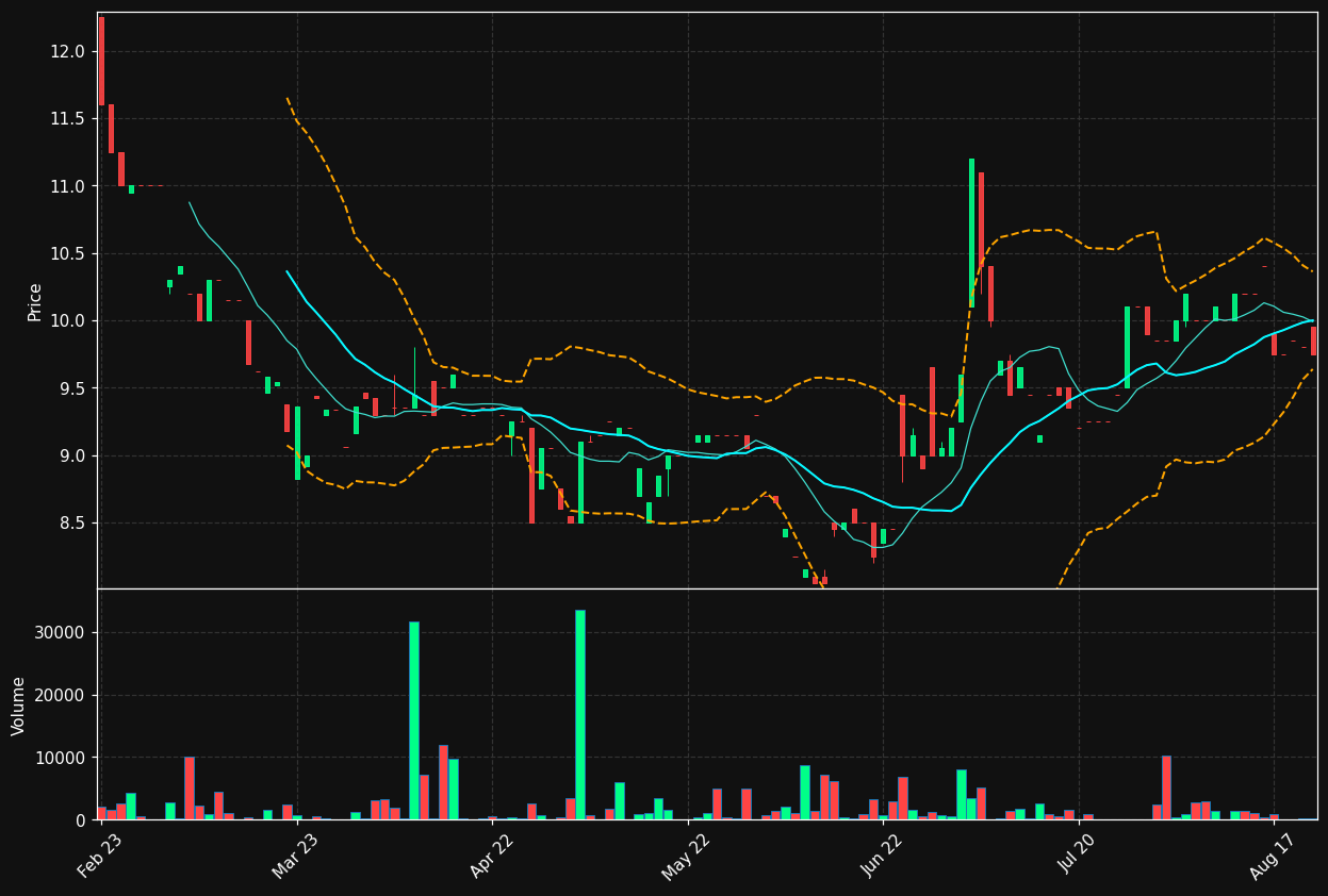 BONAV-A.ST chart