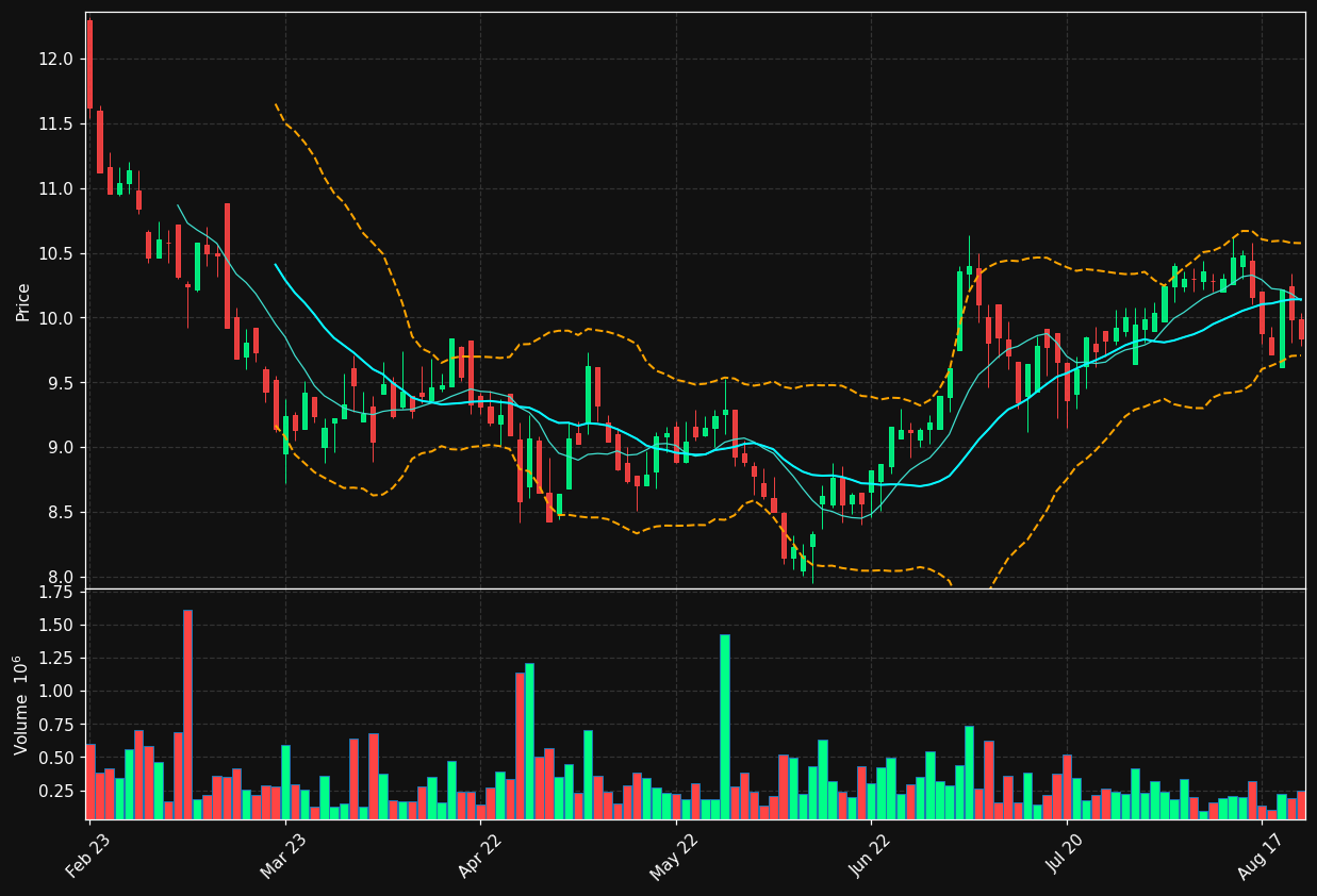 BONAV-B.ST chart